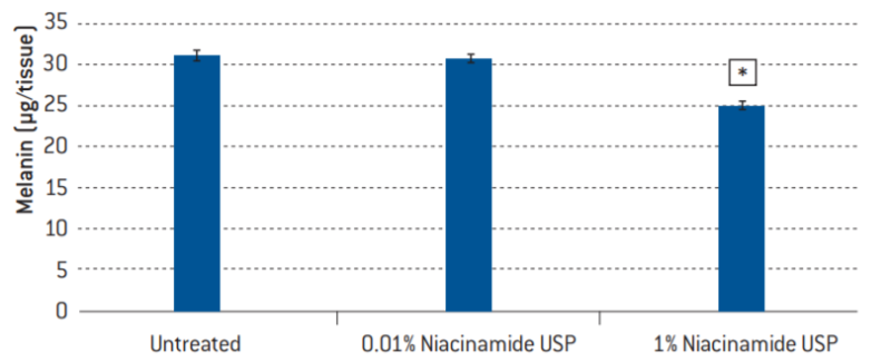 Lonza Niacinamide USP PC Assessment of Melanin Concentrations via Melanin Assay (in vitro)