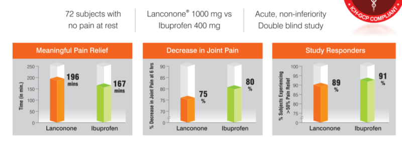 Select Ingredients Laconone Human Study Proving Rapid Pain Relief