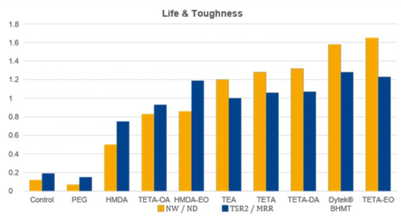 Dytek® BHMT Extends The Life And Toughness Of Asphalt