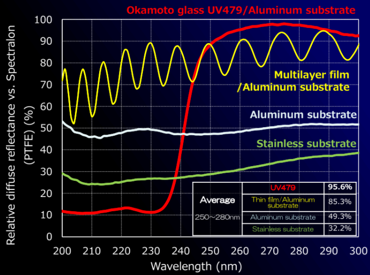 Okamoto Glass Co. Ltd. UV479 Comparison of Reflection Characteristics in UV-C Area
