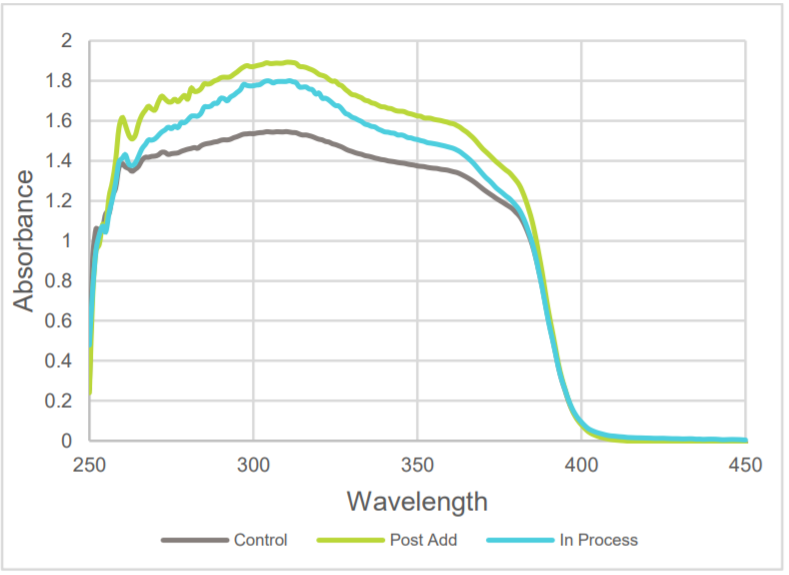 Presperse Inc Ganzpearl GMP-0820 UV Performance Boosting (3% use level) - 2