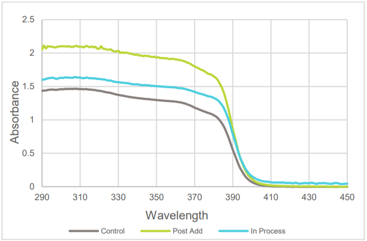 Presperse Inc Silica Baloon BA-4 UV Performance Boosting (1% use level) - 2