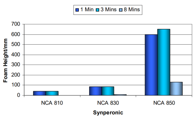 Croda Synperonic NCA 810 Performance Properties - 1