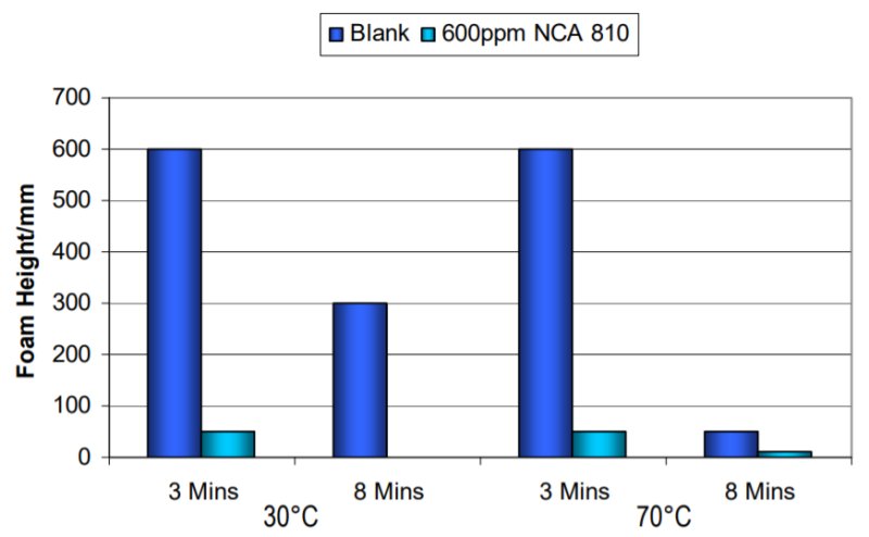 Croda Synperonic NCA 810 Performance Properties - 2