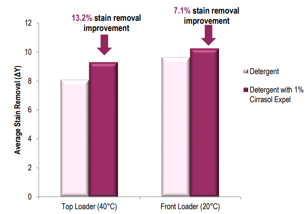 Average stain removal of a bio-liquid laundry formulation in the washing machines with and without 1% Cirrasol Expel