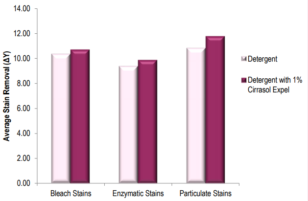 Average stain removal of the individual stain types at 20°C in front loader washing machines