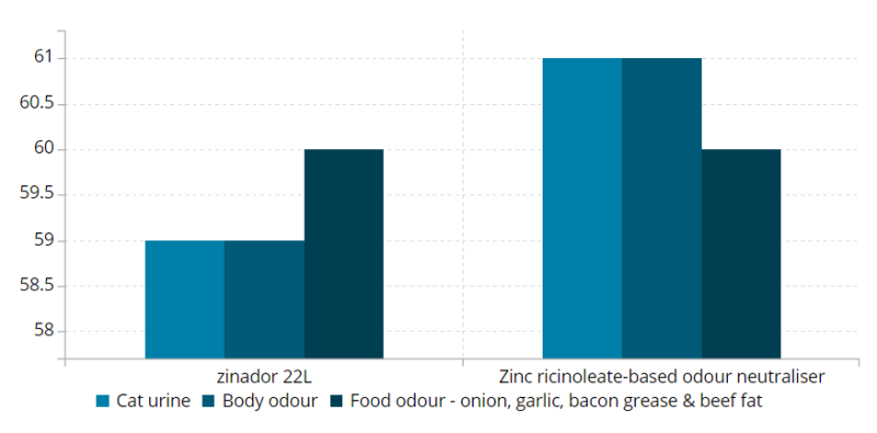 Odor reduction panel test results for ZINADOR™ 22L compared to zinc ricinoleate (0.05% active Zn)