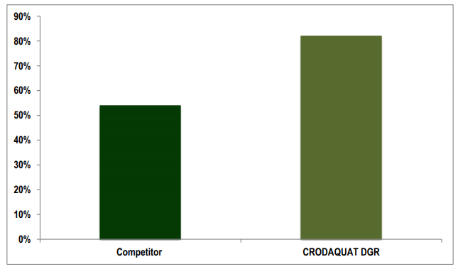 Croda Crodaquat DGR Performance Highlights - 3