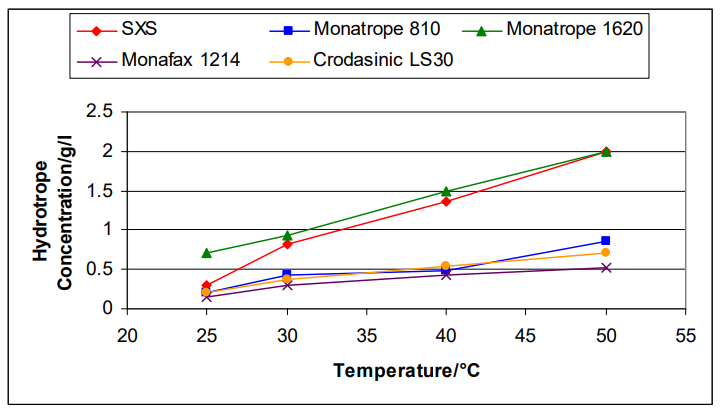 Croda Crodasinic LS30 Performance Overview