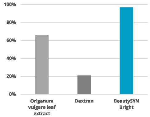 ROELMI HPC BeautySYN Bright In-vitro efficacy dossier: evaluation of Tyrosinase inhibition