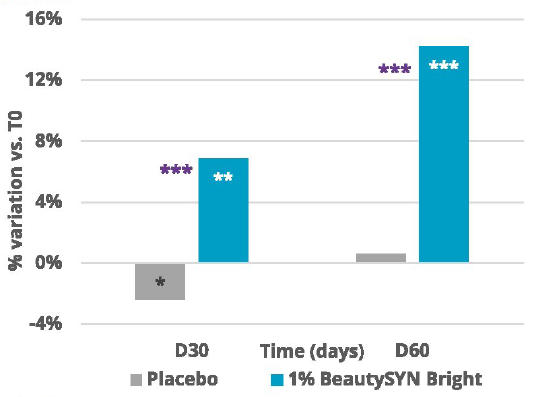 ROELMI HPC BeautySYN Bright In-vivo efficacy dossier: improvement of skin radiance