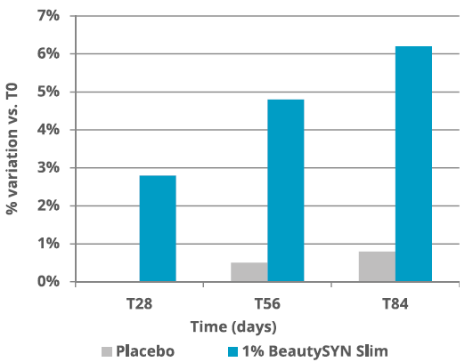 ROELMI HPC BeautySYN Slim In-vivo efficacy dossier: skin elasticity