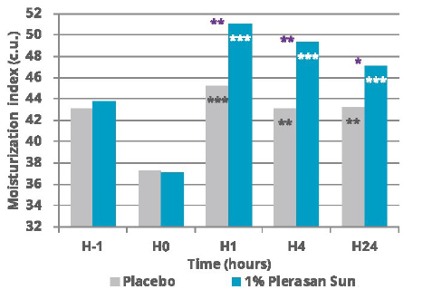ROELMI HPC Plerasan Sun In-vivo efficacy dossier: moisturization post UV stress