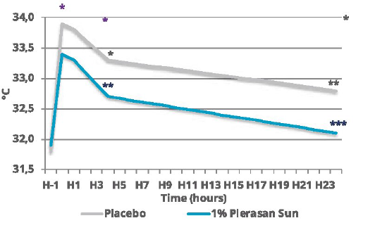 ROELMI HPC Plerasan Sun In-vivo efficacy dossier: control of skin temperature