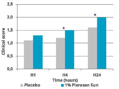ROELMI HPC Plerasan Sun In-vivo efficacy dossier: skin microcirculation