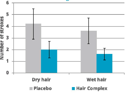 ROELMI HPC TechnoHYAL Hair COMPLEX Ex-vivo efficacy dossier: Combing Effect
