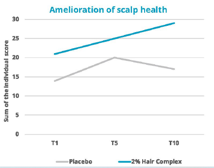 ROELMI HPC TechnoHYAL Hair COMPLEX In-vivo efficacy dossier: Scalp Health