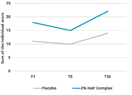 ROELMI HPC TechnoHYAL Hair COMPLEX In-vivo efficacy dossier: Modulation of Skin Discomforts