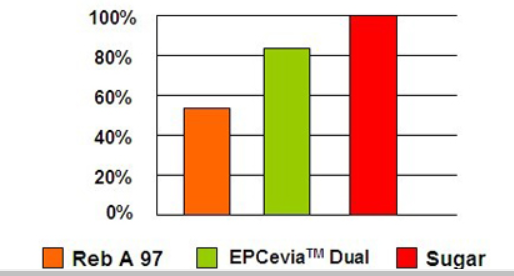 EPC Natural Products EPCevia Dual Brilliant performance in Juice beverages