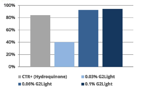 ROELMI HPC G2Light In-vitro efficacy dossier: Melanin synthesis inhibition