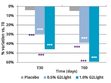 ROELMI HPC G2Light In-vivo efficacy dossier: Reduction of dark spots staining