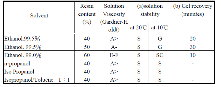 Sanho Chemical TOHMIDE 92 Solubility
