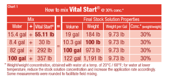 Vital Fertilizers Vital Start Directions for Use - 2