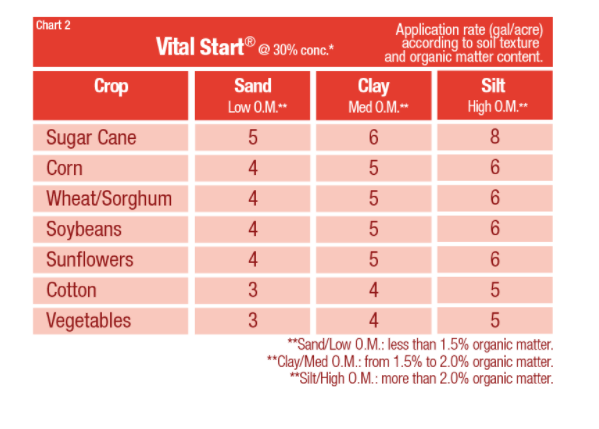 Vital Fertilizers Vital Start Directions for Use - 3