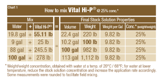 Vital Fertilizers Vital Hi-P Directions for Use - 2