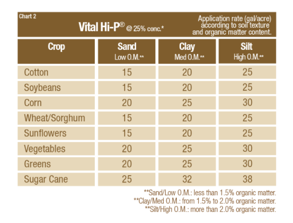 Vital Fertilizers Vital Hi-P Directions for Use - 3