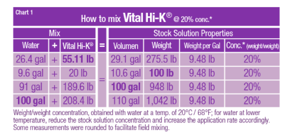 Vital Fertilizers Vital Hi-K Directions for Use - 2