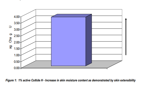 Croda Coltide H (Wheat) Performance Characteristics