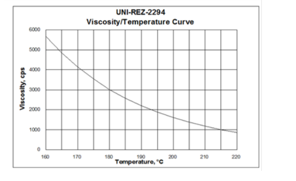 Kraton UNI-REZ 2294 Viscosity/Temperature Curve