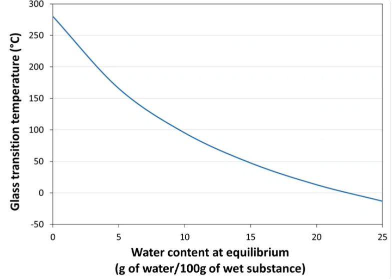 Roquette KLEPTOSE HPB Biopharma Hydroxypropyl Betadex Glass Transition Temperature vs. Water Content