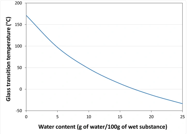Roquette KLEPTOSE Linecaps 17 Pea Maltodextrin, Pharma Glass Transition Temperature vs. Water Content