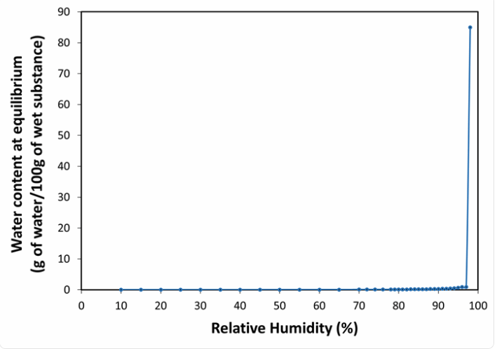 Roquette PEARLITOL 25 C Mannitol - Pharma Water Sorption Isotherm at 20°C