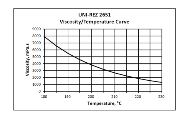Kraton UNI-REZ 2651 Viscosity/Temperature Curve
