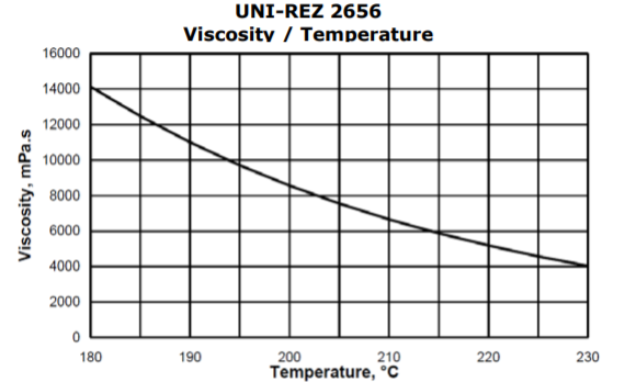 Kraton UNI-REZ 2656 Viscosity/Temperature Curve