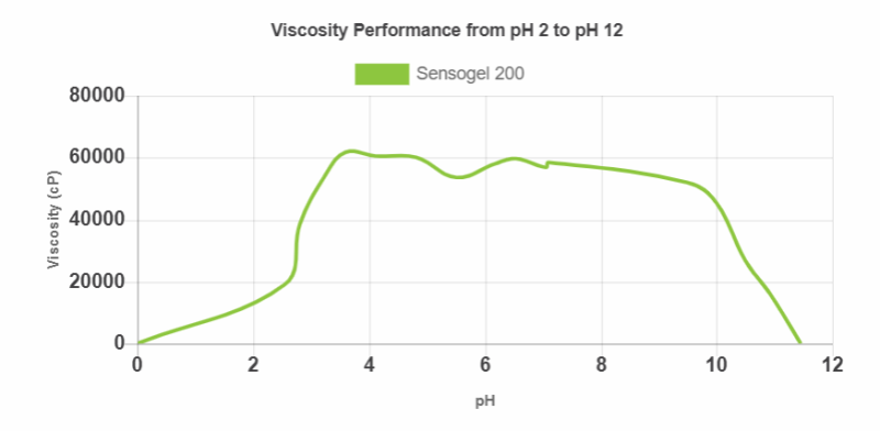 Applechem, Inc. Sensogel 200 Efficacy Tests - 2