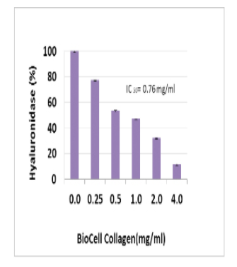 BioCell Technology BioCell Collagen CG Research Data