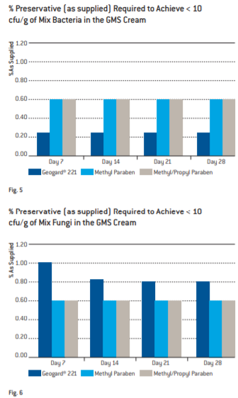 Lonza Geogard 221 GMS Cream Test Results