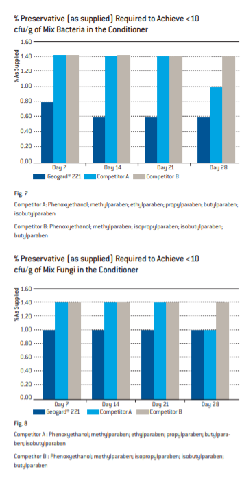 Lonza Geogard 221 Cationic Cream Test Results