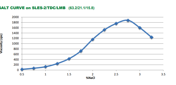 Colonial Chemical Cola Carb TDC Salt Curve on SLES-2/TDC/LMB 