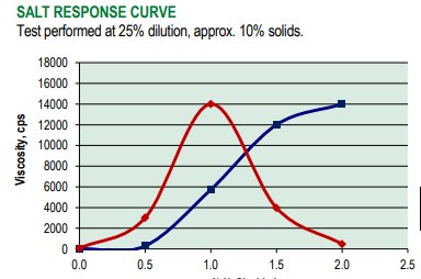 Colonial Chemical Cola Det DEF-15 Salt Response Curve