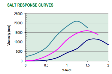 Colonial Chemical Cola Det DEF-20 Salt Response Curve