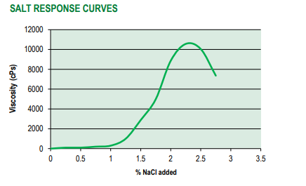Colonial Chemical Cola Det DEF-20P Salt Response Curve