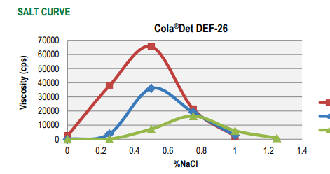 Colonial Chemical Cola Det DEF-26 Salt Response Curve