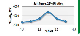 Colonial Chemical Cola Det EQ-12 Salt Response Curve