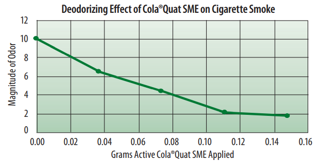 Colonial Chemical Cola Quat SME Sensory Evaluation for Determining Deodorizing Effect - 3
