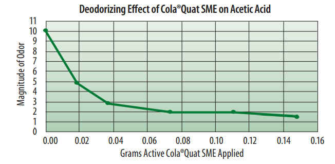 Colonial Chemical Cola Quat SME Sensory Evaluation for Determining Deodorizing Effect - 5